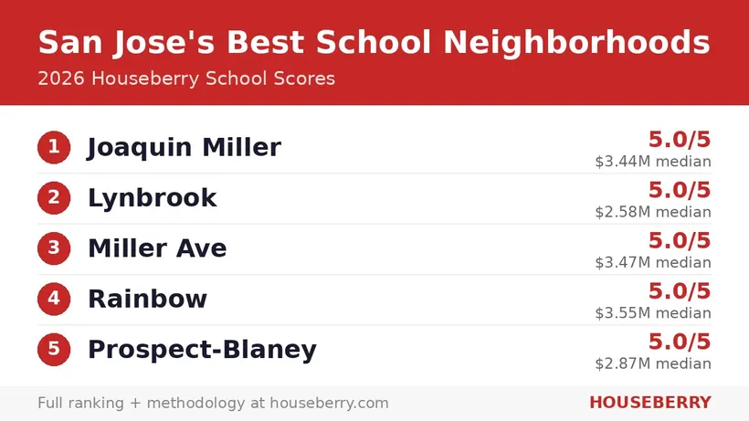 10 San Jose Neighborhoods With the Best Schools (2026)