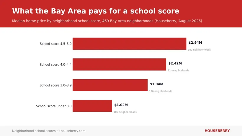 How School Scores Move Bay Area Home Values (2026 Data)