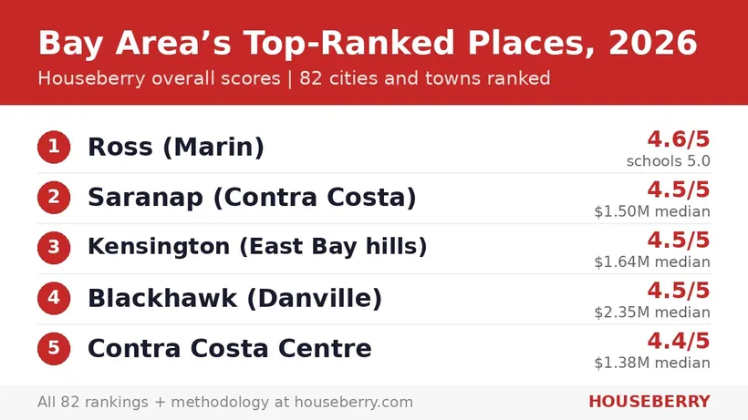 12 Best Places to Live in the Bay Area (2026 Data)